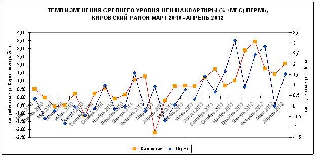 Темп изменения среднего уровня цен на квартиры в Перми (%/мес). Кировский район АЦ «Медиана