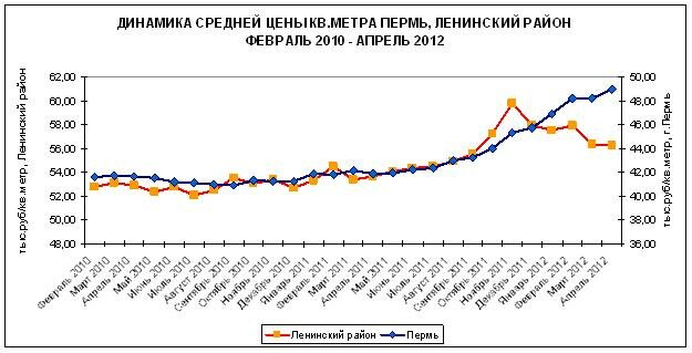 Динамика средней цены в Ленинском районе Перми. Февраль- апрель 2012 АЦ «Медиана»