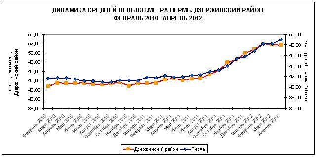 Динамика средней цены кв.метра, февраль 2010 - апрель 2012 года. АЦ « Медиана»
