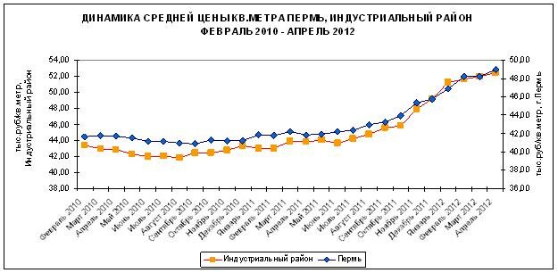 Динамика средней цены кв.метра, февраль 2010 - апрель 2012 года. АЦ « Медиана»