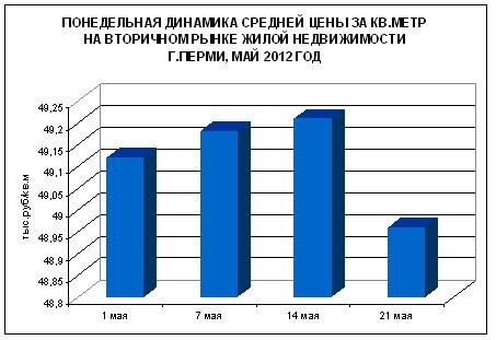 Понедельная динамика цены за кВ.м. на вторичном рынке Перми. Май 2012. АЦ «Медиана»