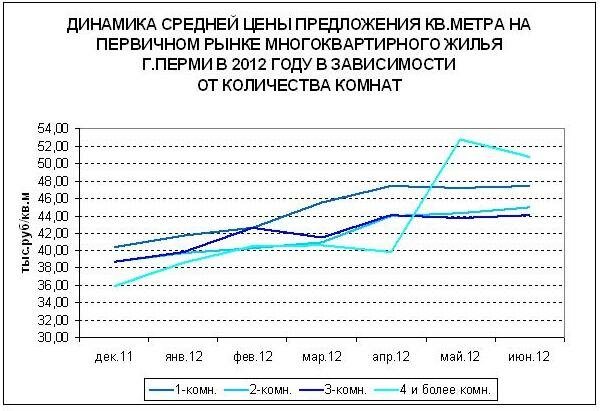 Динамика цены предложения. многоквартирное жилье, Пермь, 2012, Метросфера