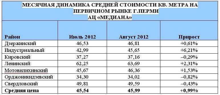 новостройки, цены, август 2012, ац медиана