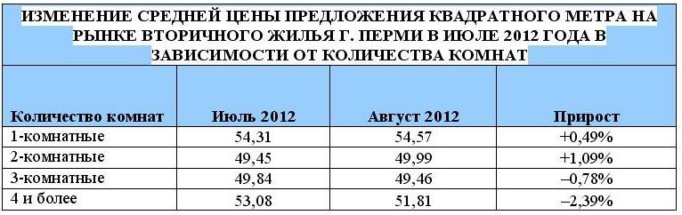 изменение цены, аторичка, комнаты, ац медиана