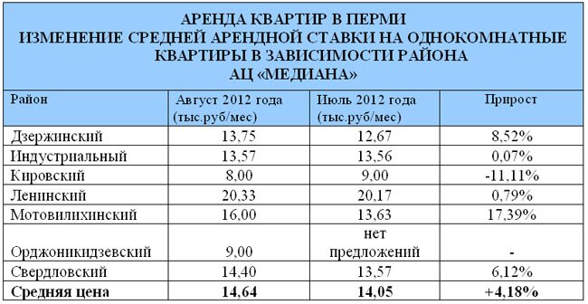 Аренда квартир в Перми подорожала на 5,7%
