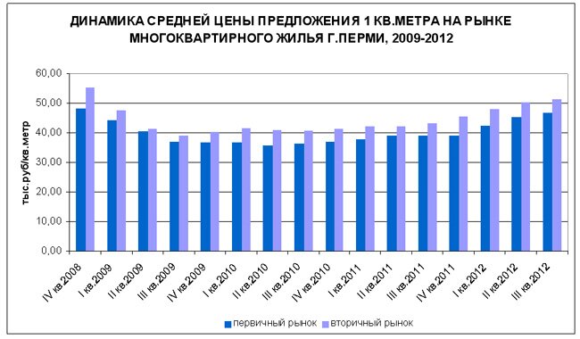 Состояние рынка многоквартирного жилья в Перми на начало октября 2012 года