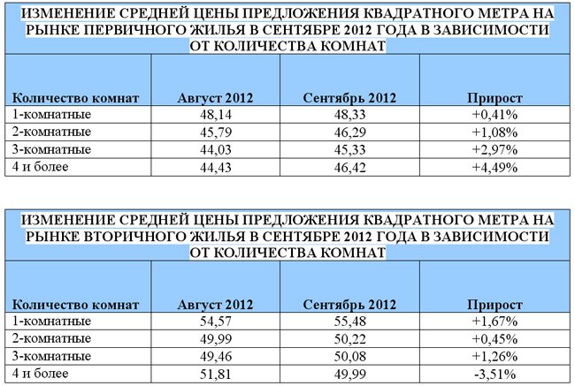 Состояние рынка многоквартирного жилья в Перми на начало октября 2012 года