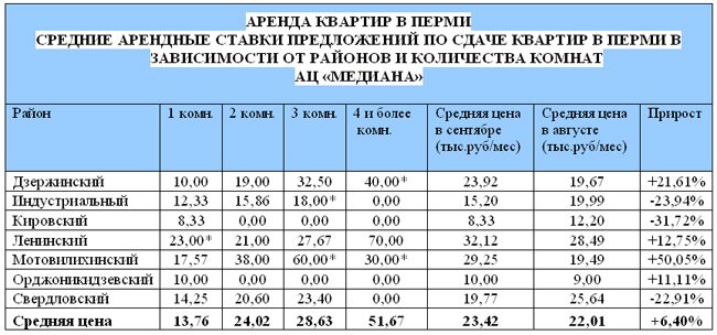 Аренда жилья за третью четверть 2012 года подорожала почти на 4 тысячи рублей