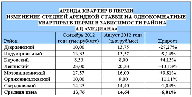 Аренда жилья за третью четверть 2012 года подорожала почти на 4 тысячи рублей