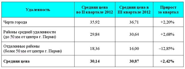 Состояние рынка загородного жилья Пермского края в сентябре 2012 года