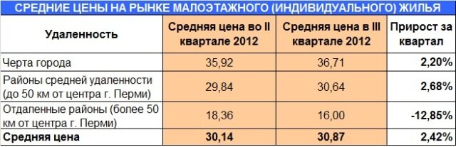 СРЕДНИЕ ЦЕНЫ НА РЫНКЕ МАЛОЭТАЖНОГО (ИНДИВИДУАЛЬНОГО) ЖИЛЬЯ Г. ПЕРМИ (ТЫС.РУБ./КВ.М)