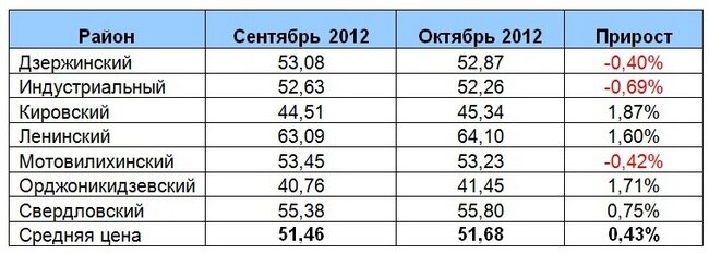 К началу ноября цены на рынке многоквартирного жилья Перми изменились незначительно