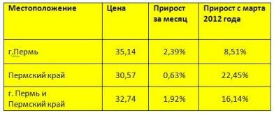 На рынке загородной недвижимости Перми и края зафиксировано незначительное увеличение цены