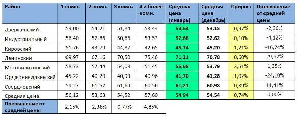 Цены на рынке многоквартирного жилья Перми за январь изменились на 1-1,5%
