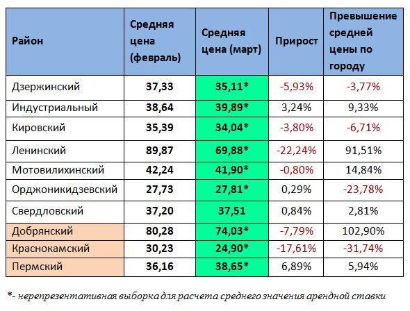 Средняя цена объектов малоэтажного строительства Перми составила в марте 36,49 тыс. рублей за «квадрат»