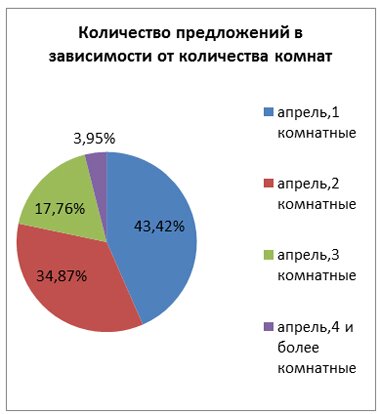 Аренда пермской квартиры в апреле стоила в среднем 24 470 рублей